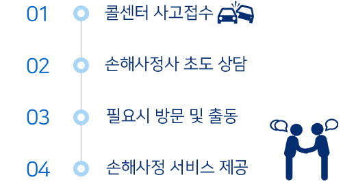 01. 콜센터 사고접수 02. 손해사정사 초도 상담 03. 필요시 방문 및 출동 04. 손해사정 서비스 제공